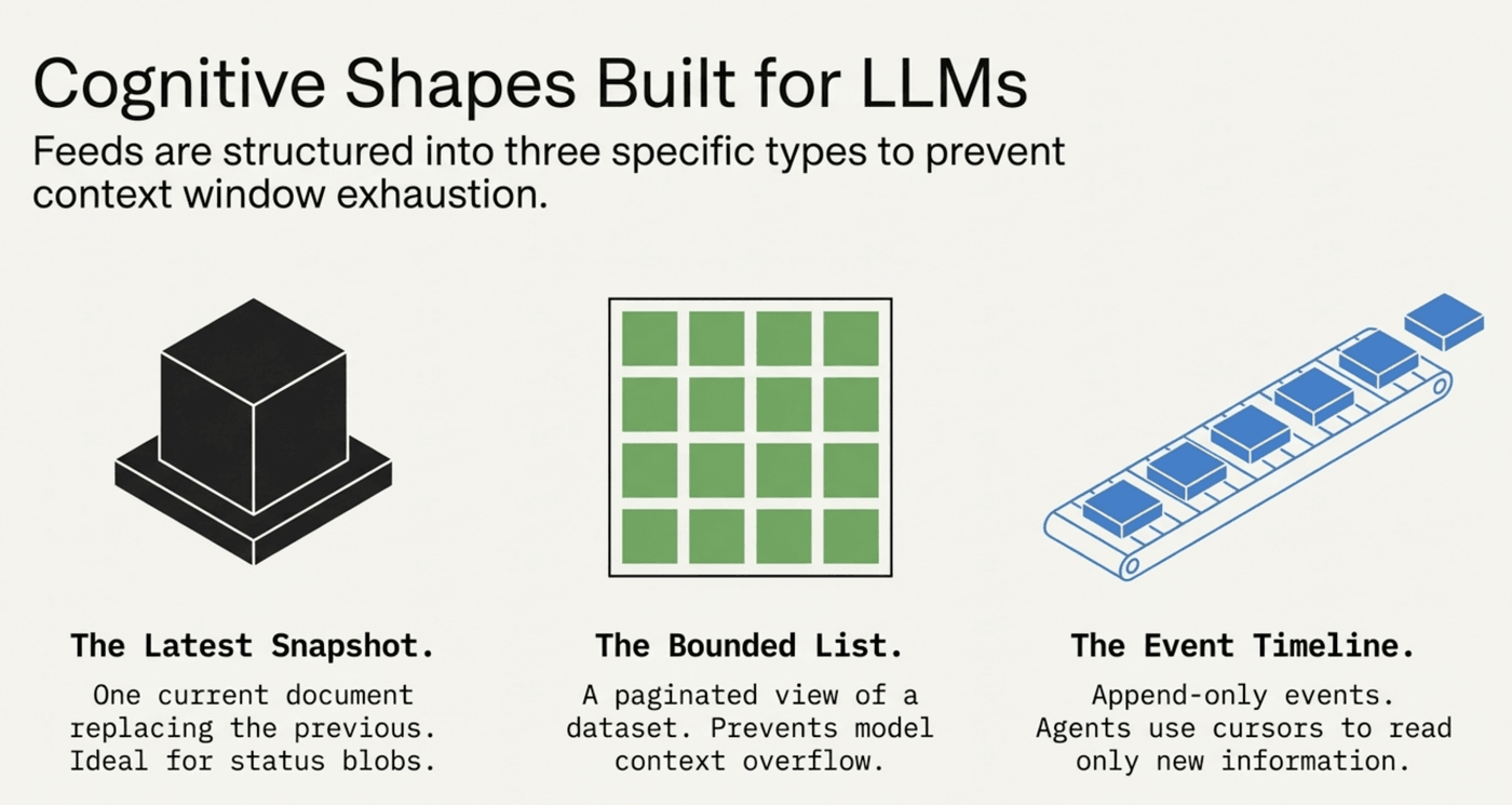 Cognitive shapes for LLMs: latest snapshot, bounded list, and event timeline
